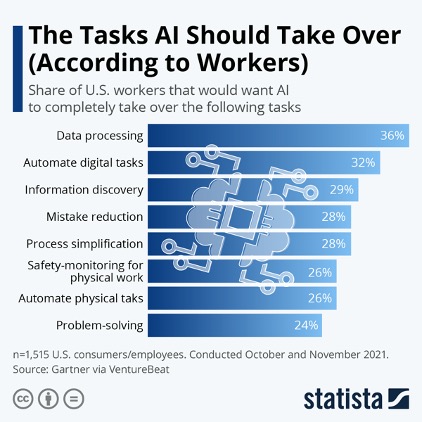 Chart showing the tasks that AI should take over according to workers.