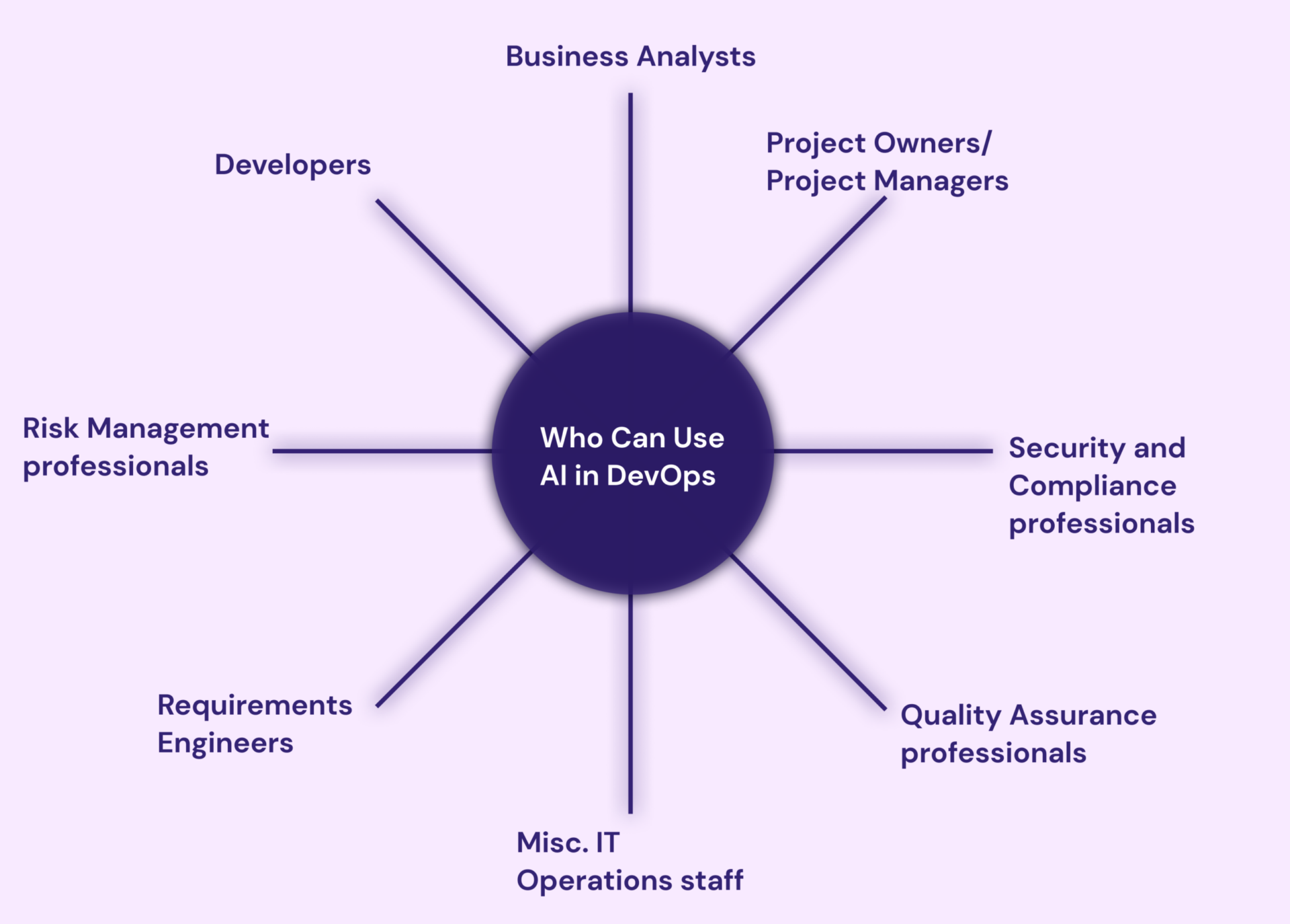 Diagram showing all the different types of professionals who can use AI DevOps tools.