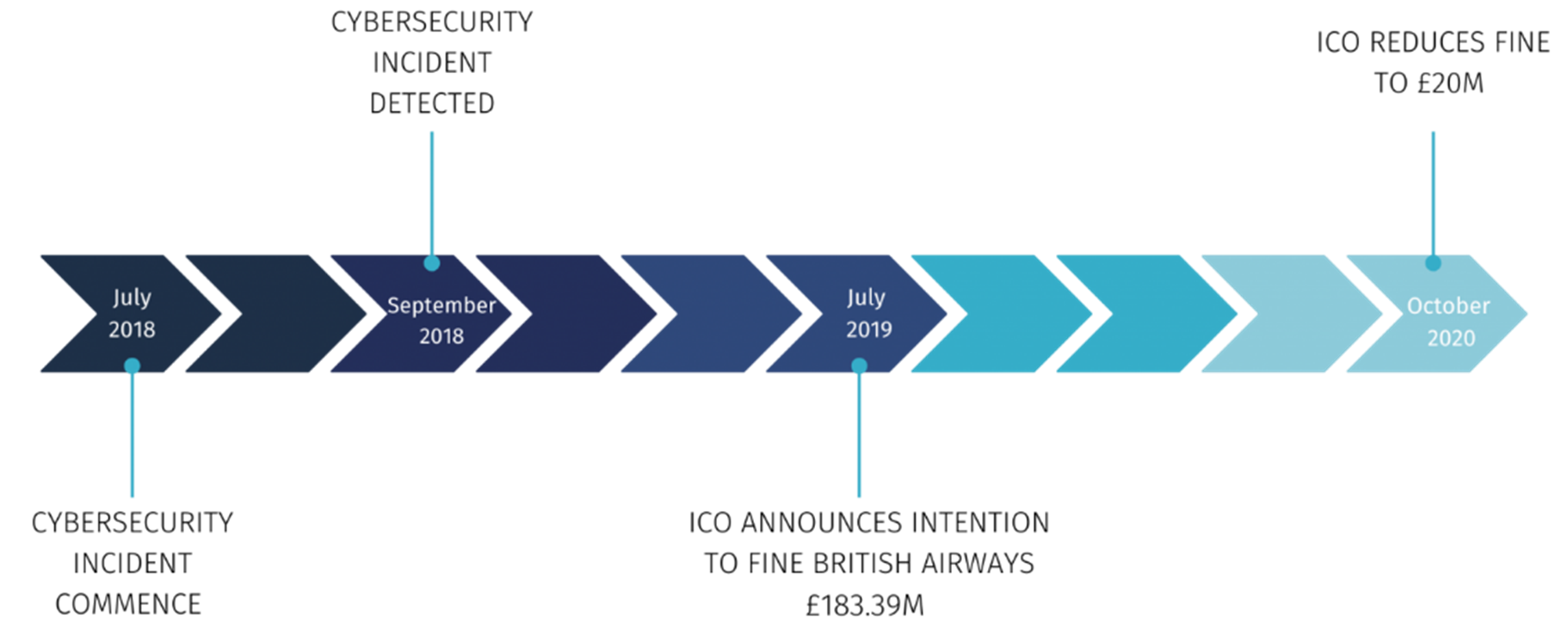 Timeline of the 2019 British Airways hack.