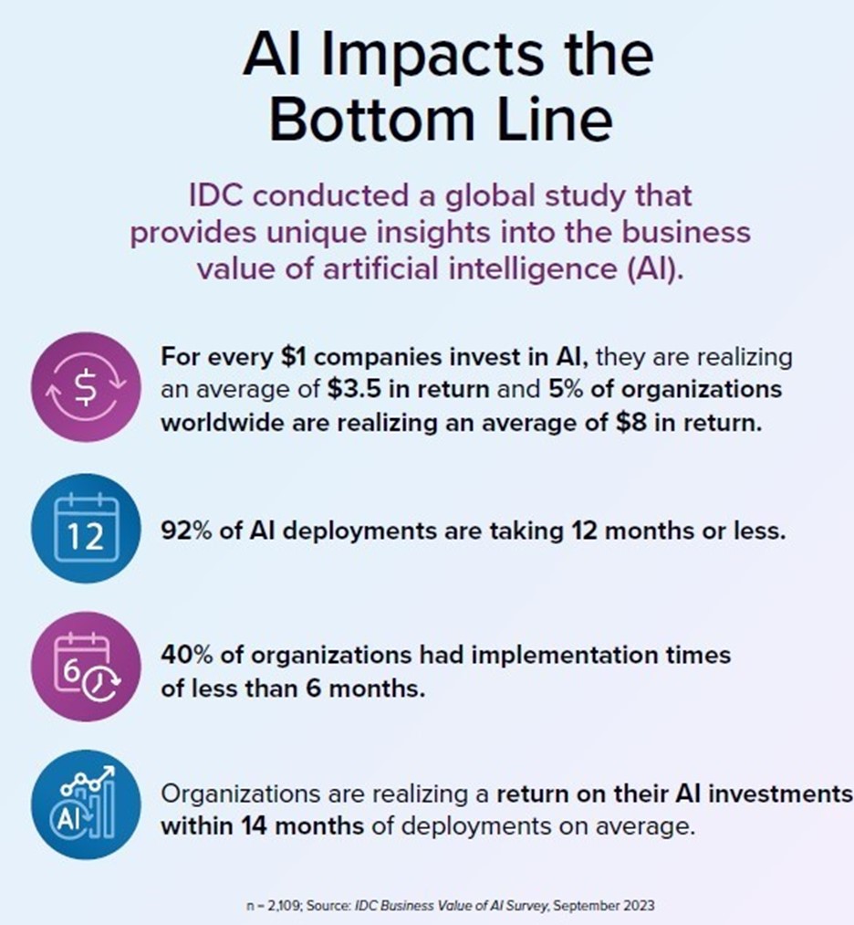 Graphic showing how AI in DevOps impacts company bottom line, per an IDC study commissioned by Microsoft.