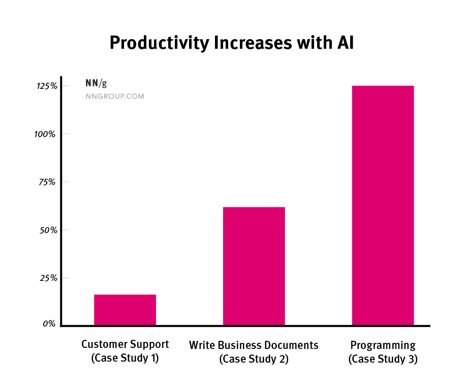 Bar graph of productivity increases because of AI based on a Nielsen study in 2023.