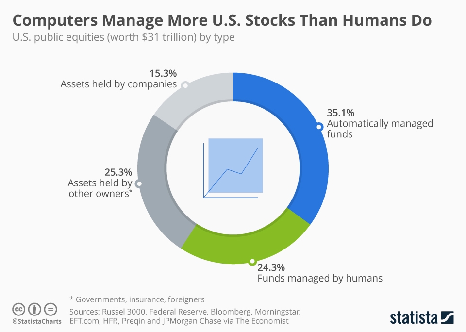 Statistic pie chart showing that computers manage more US stocks than people.