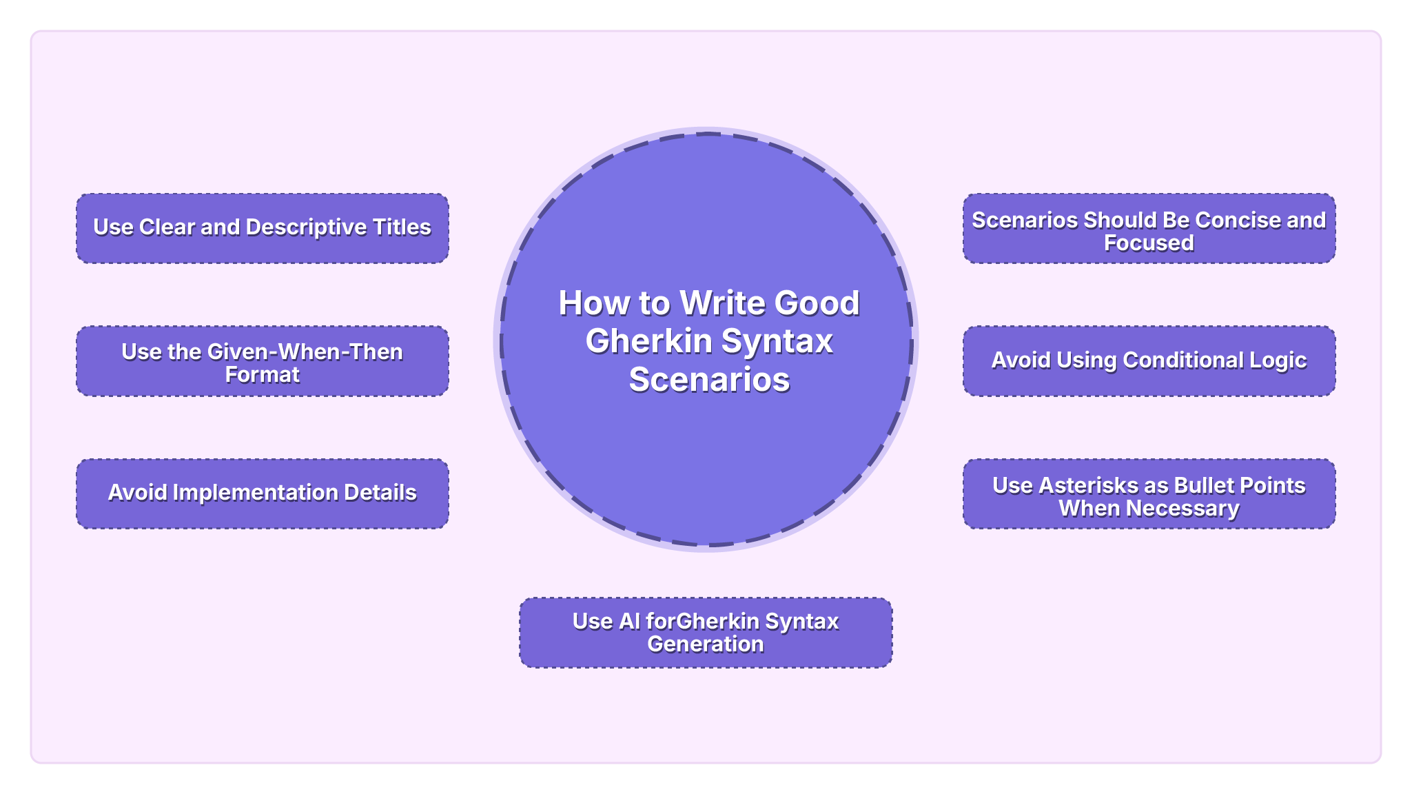 How to write good gherkin