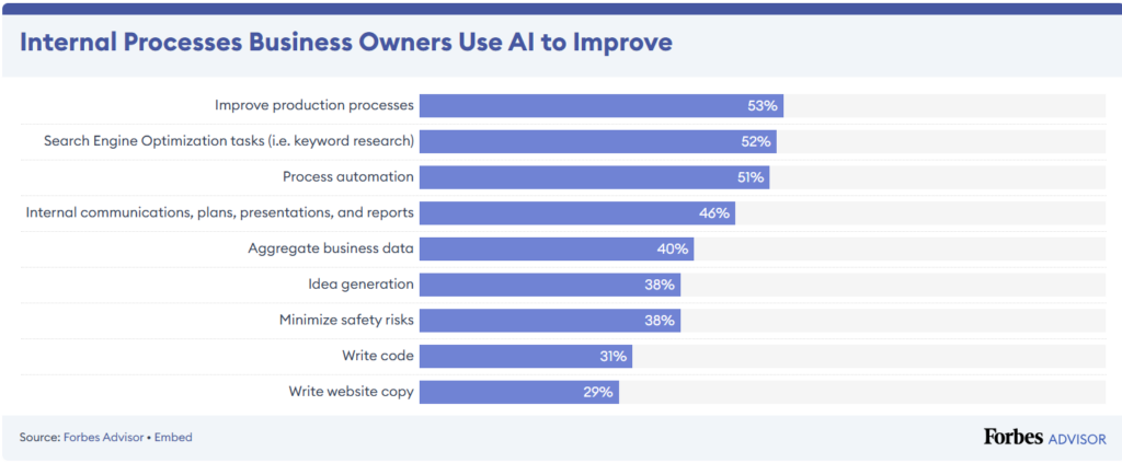 Graphic of internal processes owners are automating with AI.