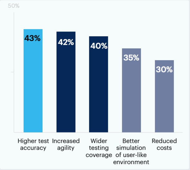 Benefits of Using AI for Test Case Creation