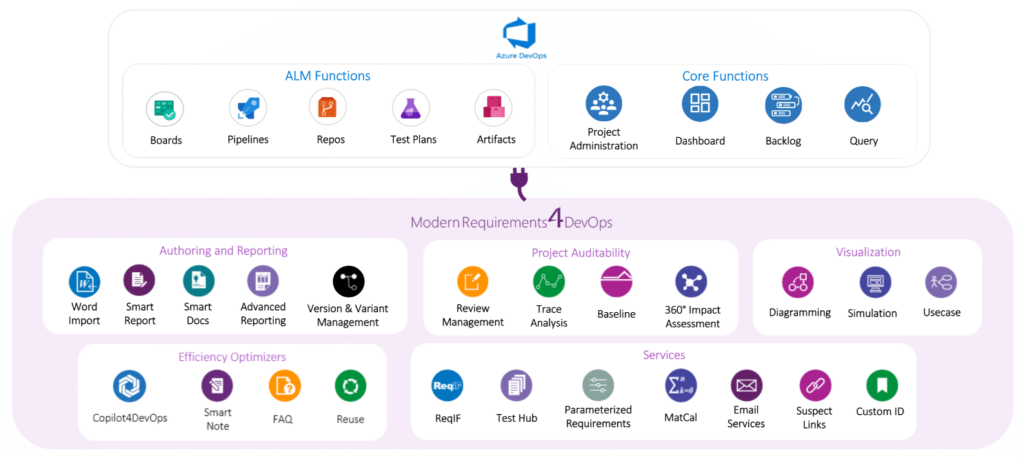 Modern Requirements Azure Features