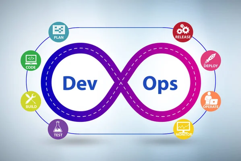 DevOps cycle showing plan, code, build, test, release, deploy, operate, monitor
