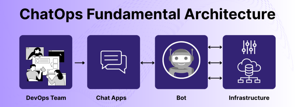 ChatOps Architecture