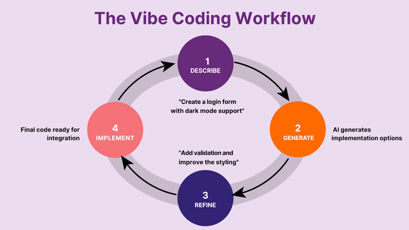 Diagram showing four-step vibe coding workflow using AI assistance.