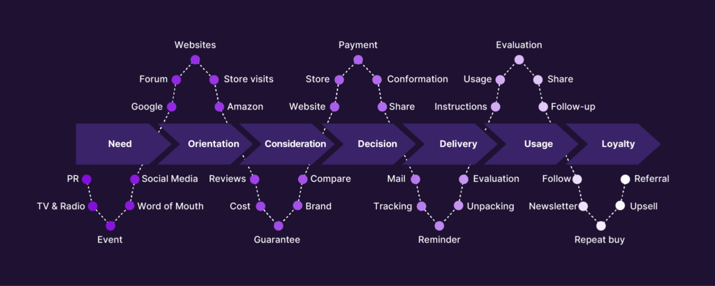 Customer Journey Map