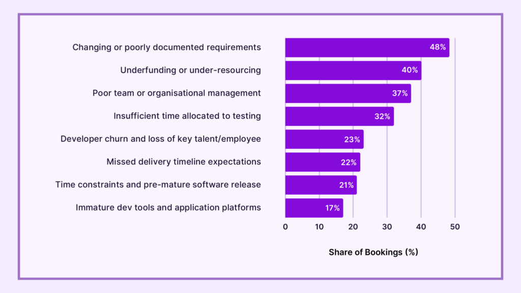 causes of project failure