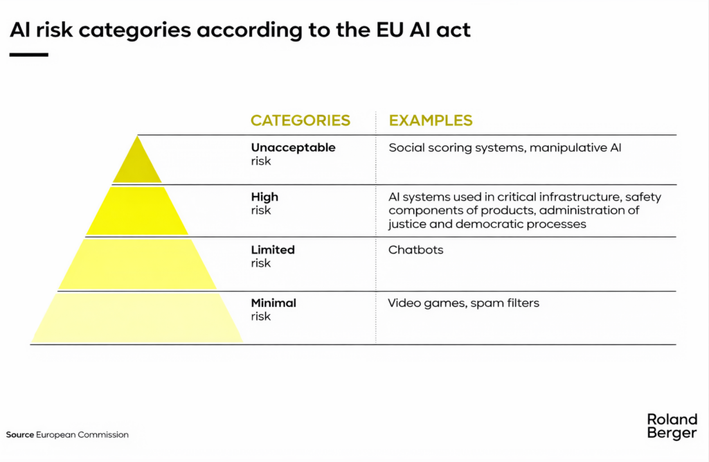 AI Risk Categories According to EU AI Act