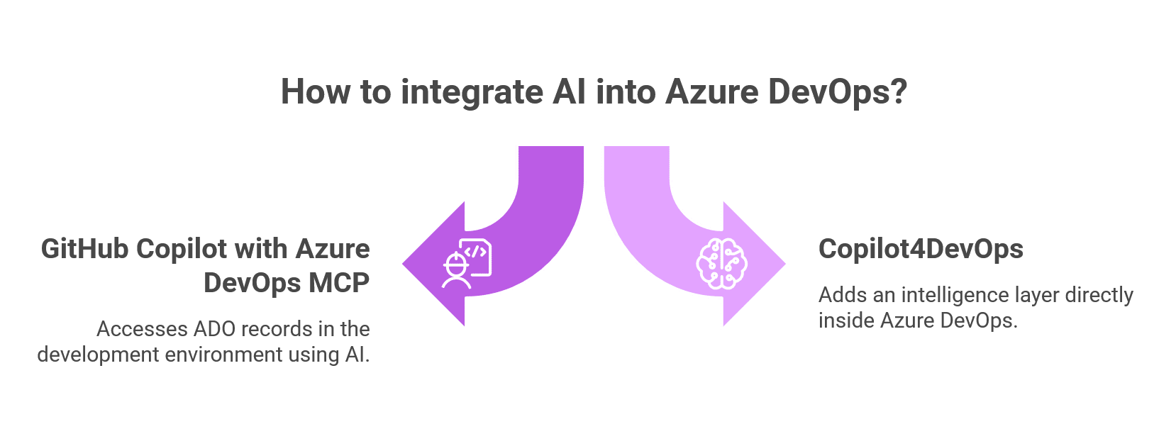 How to integrate AI into Azure DevOps